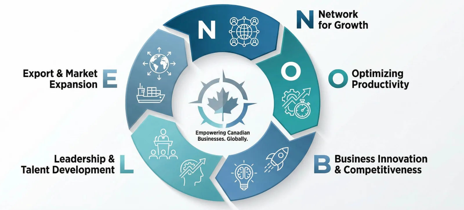 N.O.B.L.E. Framework for Business Growth
